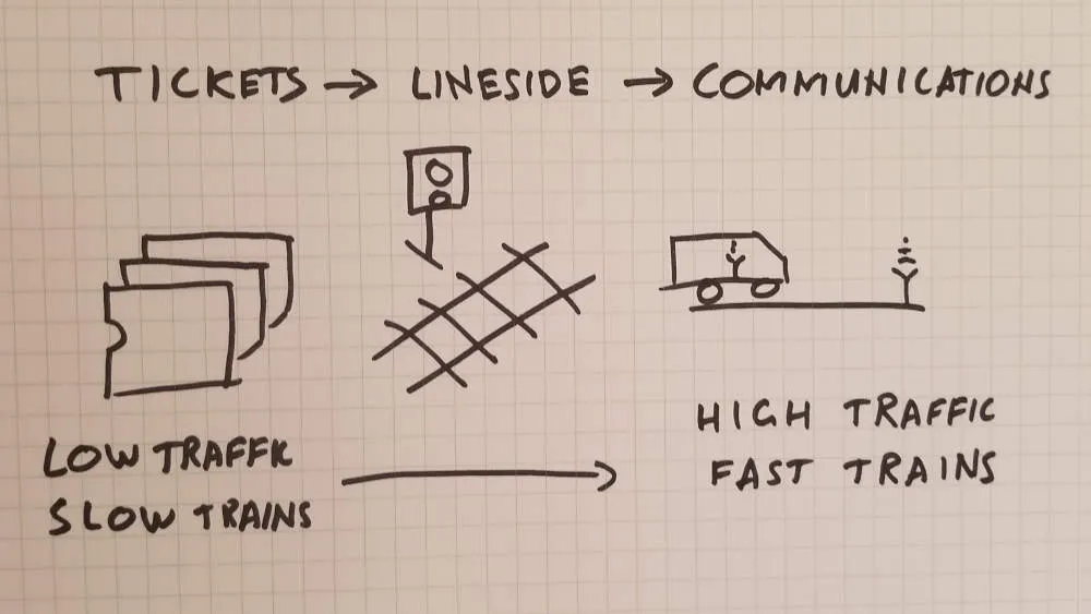 Low traffic, simple systems. High traffic, complex systems