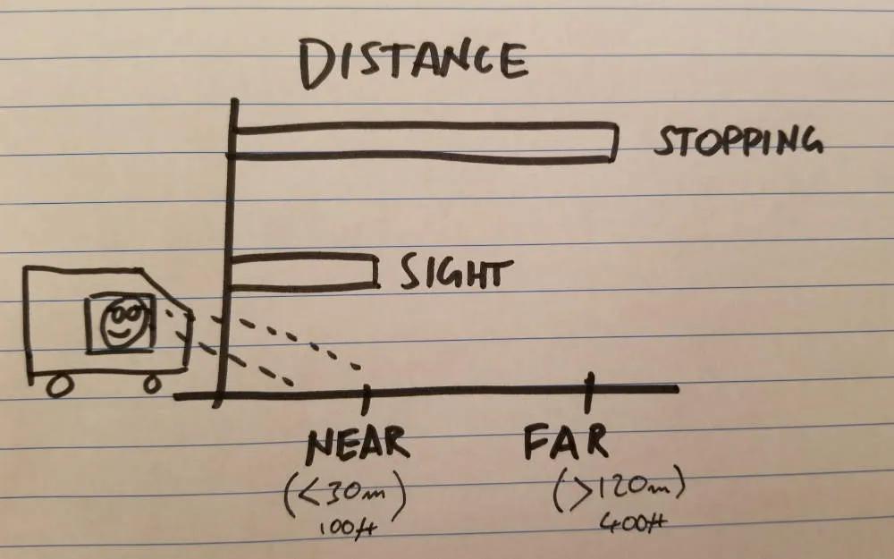 Drawing comparing sight distance