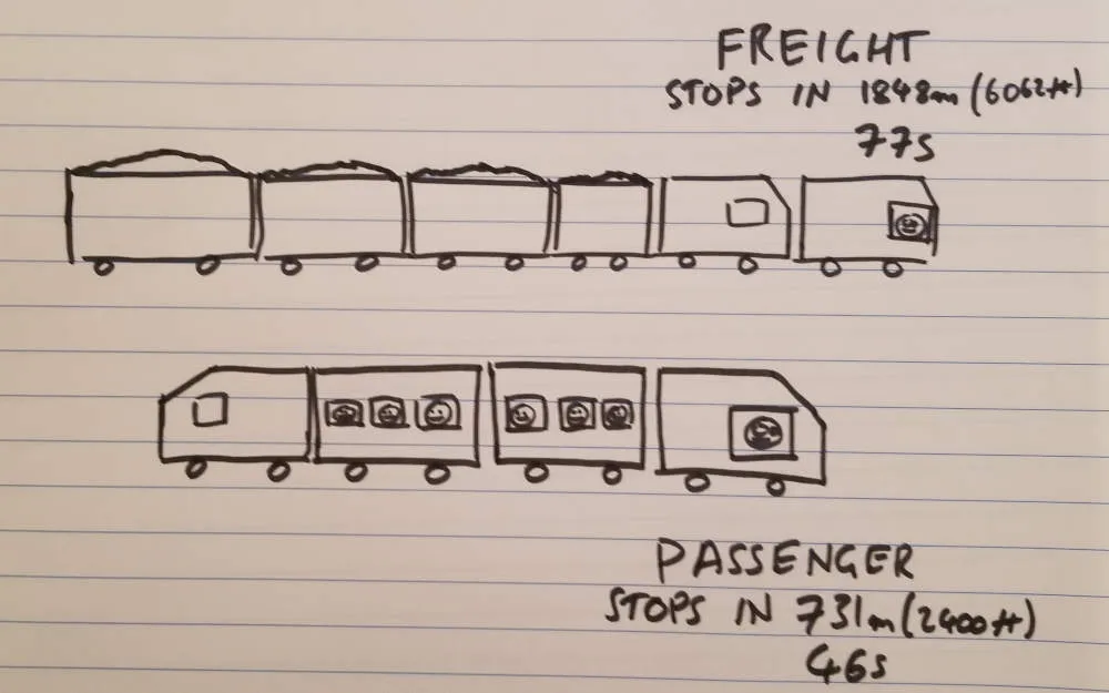 Drawing comparing how long a passenger train and freight train take to stop