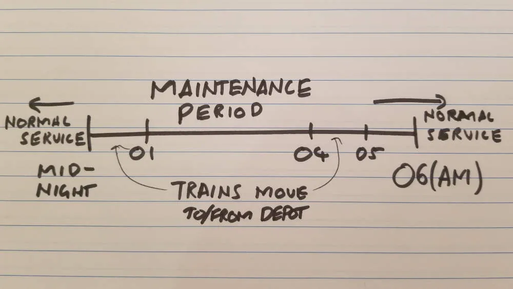 Time line of maintenance drawing